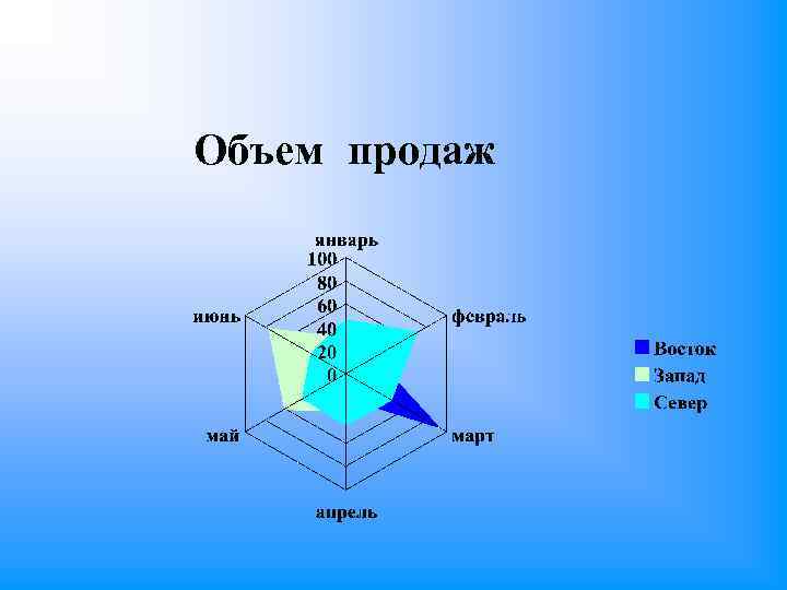 Объем продаж 