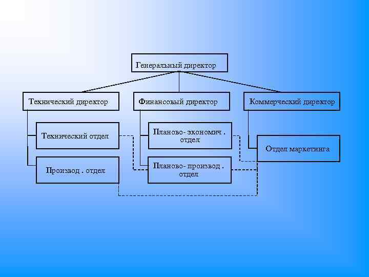 Генеральный директор Технический отдел Финансовый директор Коммерческий директор Планово- экономич. отдел Отдел маркетинга Производ.