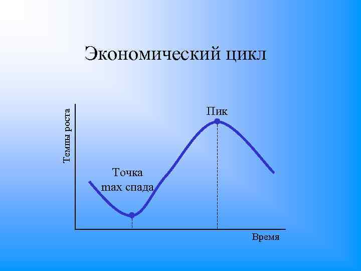 Экономический цикл Темпы роста Пик Точка max спада Время 