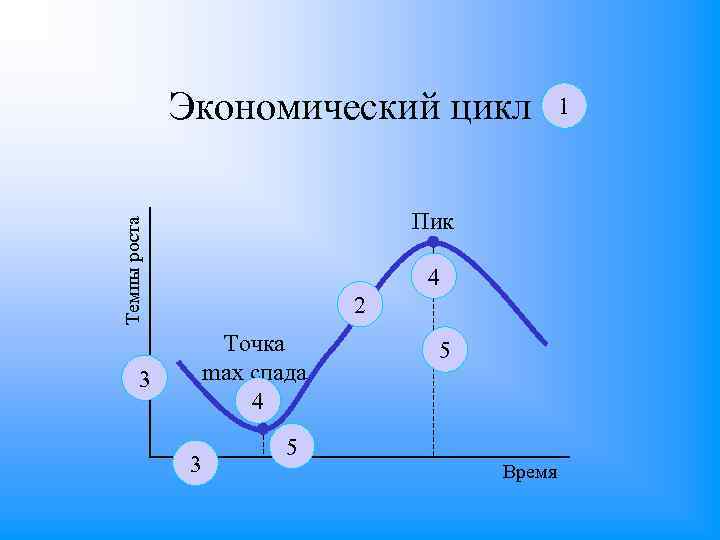 Экономический цикл Темпы роста Пик 4 2 Точка max спада 4 3 3 5