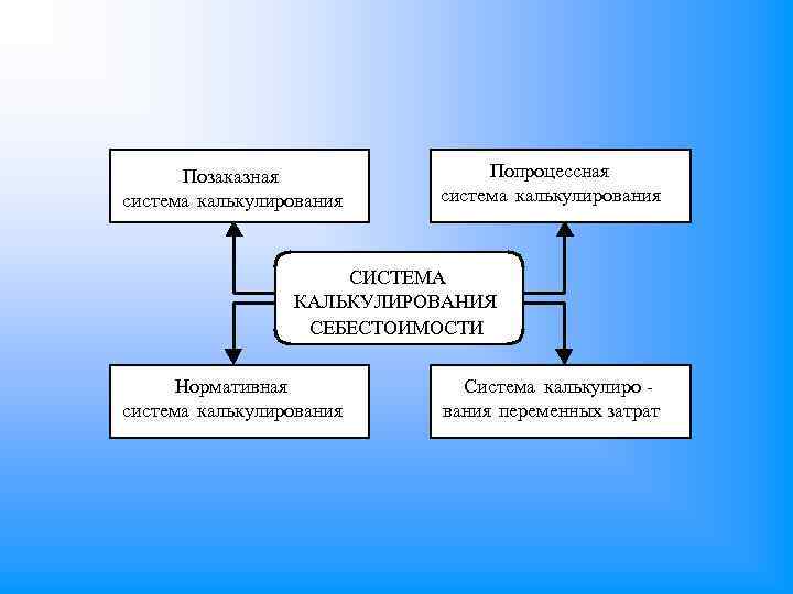 Позаказная система калькулирования Попроцессная система калькулирования СИСТЕМА КАЛЬКУЛИРОВАНИЯ СЕБЕСТОИМОСТИ Нормативная система калькулирования Система калькулиро