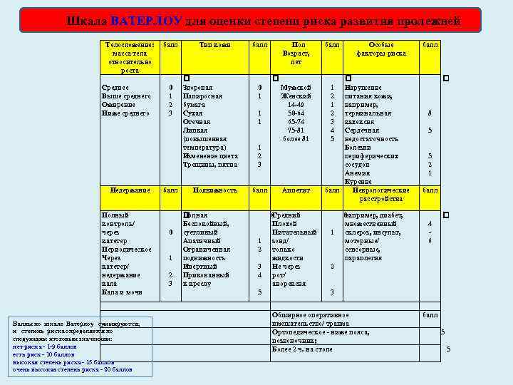 Шкала ВАТЕРЛОУ для оценки степени риска развития пролежней Телосложение: масса тела относительно роста Среднее