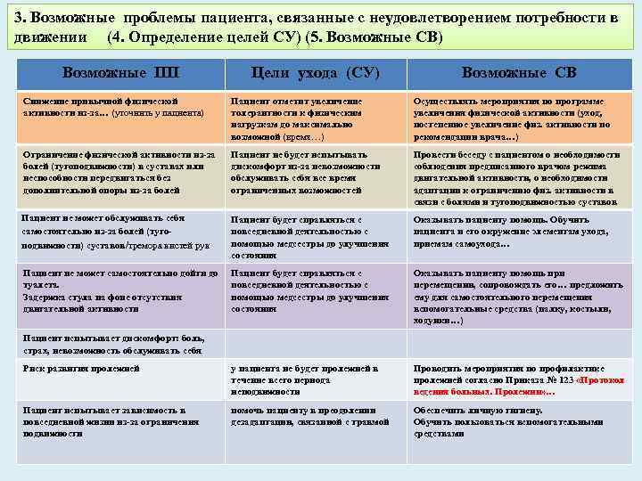 3. Возможные проблемы пациента, связанные с неудовлетворением потребности в движении (4. Определение целей СУ)