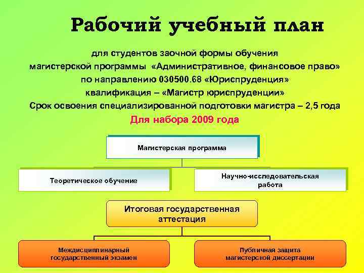 Рабочий учебный план для студентов заочной формы обучения магистерской программы «Административное, финансовое право» по