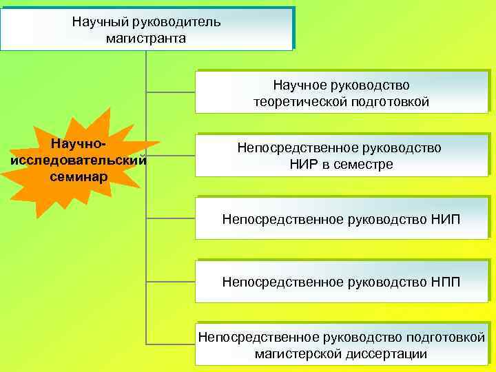 Научный руководитель магистранта Научное руководство теоретической подготовкой Научноисследовательский семинар Непосредственное руководство НИР в семестре