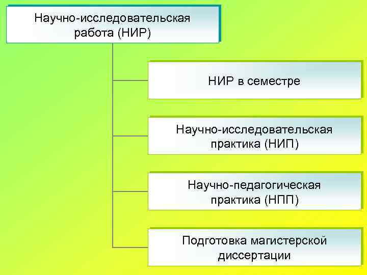 Научно-исследовательская работа (НИР) НИР в семестре Научно-исследовательская практика (НИП) Научно-педагогическая практика (НПП) Подготовка магистерской