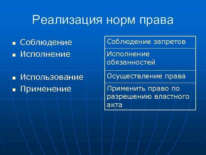 Реализация норм права n n Соблюдение Исполнение Соблюдение запретов Использование Применение Осуществление права Исполнение