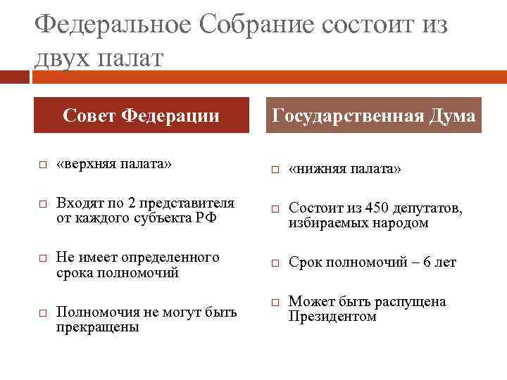 Федеральное Собрание состоит из двух палат Совет Федерации «верхняя палата» Государственная Дума Входят по