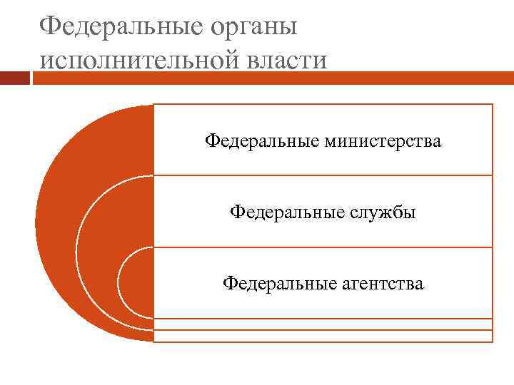 Федеральные органы исполнительной власти Федеральные министерства Федеральные службы Федеральные агентства 