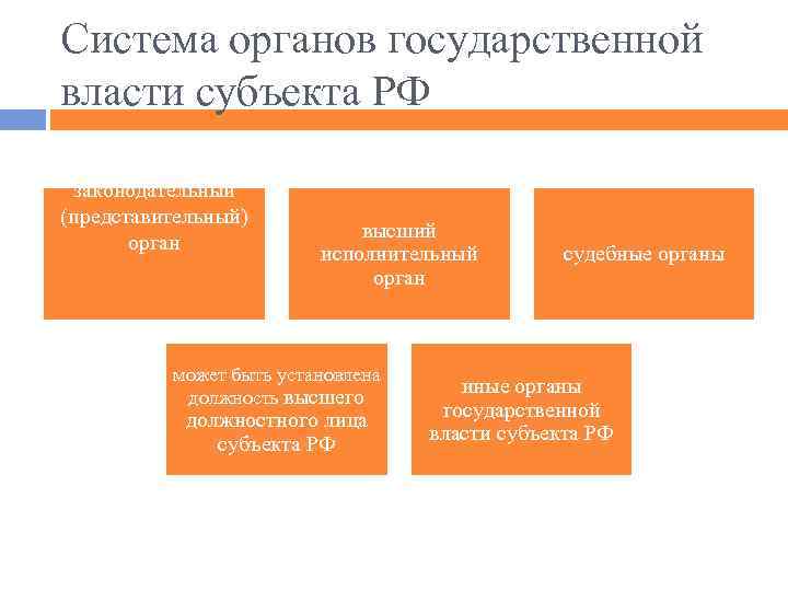 Система органов государственной власти субъекта РФ законодательный (представительный) орган высший исполнительный орган может быть