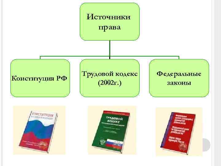 Источники права Конституция РФ Трудовой кодекс (2002 г. ) Федеральные законы 