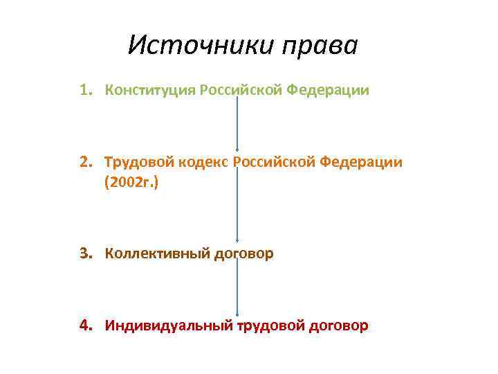 Источники права 1. Конституция Российской Федерации 2. Трудовой кодекс Российской Федерации (2002 г. )