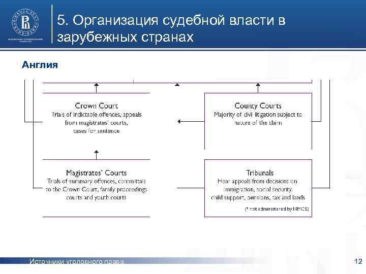 5. Организация судебной власти в зарубежных странах Англия Источники уголовного права 12 