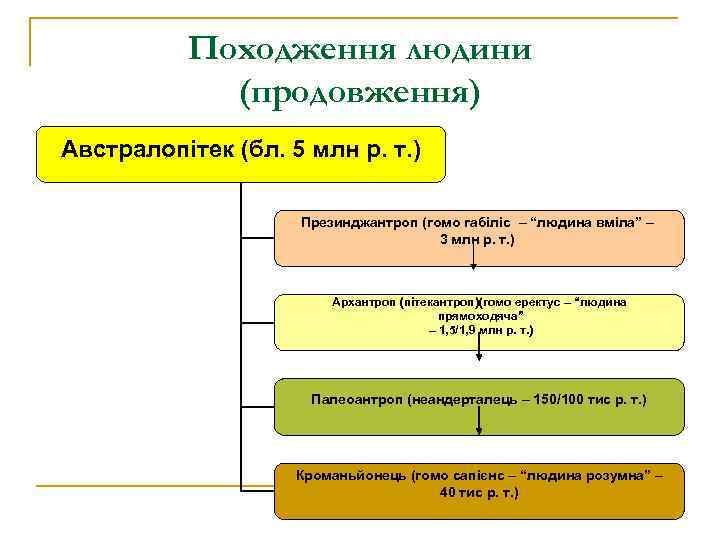 Походження людини (продовження) Австралопітек (бл. 5 млн р. т. ) Презинджантроп (гомо габіліс –