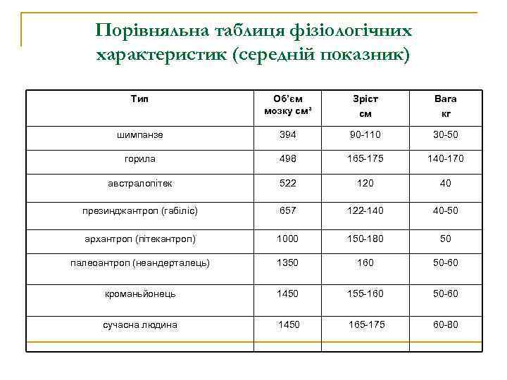 Порівняльна таблиця фізіологічних характеристик (середній показник) Тип Об’єм мозку см³ Зріст см Вага кг