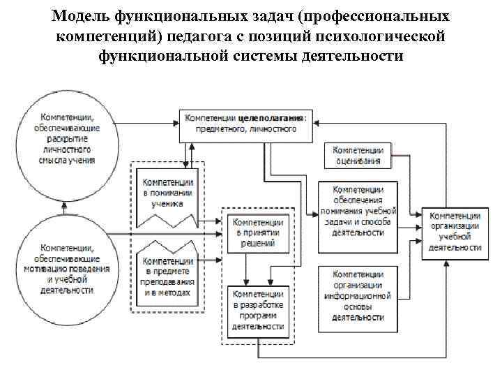 Модель функциональных задач (профессиональных компетенций) педагога с позиций психологической функциональной системы деятельности 