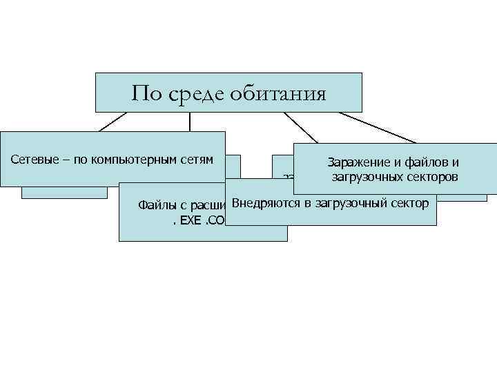 По среде обитания Сетевые – по компьютерным сетям Сетевые файловые Заражение и файлов и