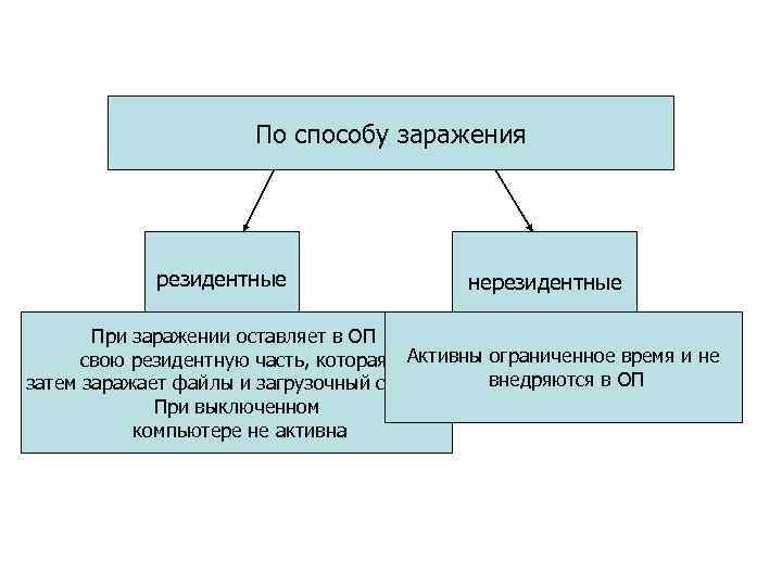 По способу заражения резидентные нерезидентные При заражении оставляет в ОП свою резидентную часть, которая