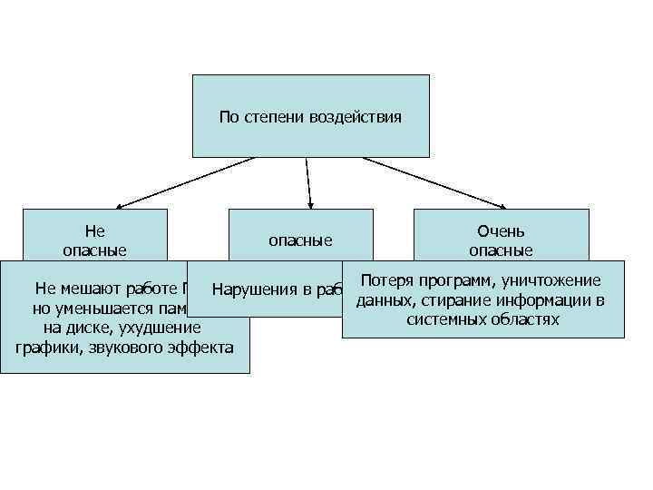 По степени воздействия Не опасные Очень опасные Потеря программ, уничтожение Не мешают работе ПК,