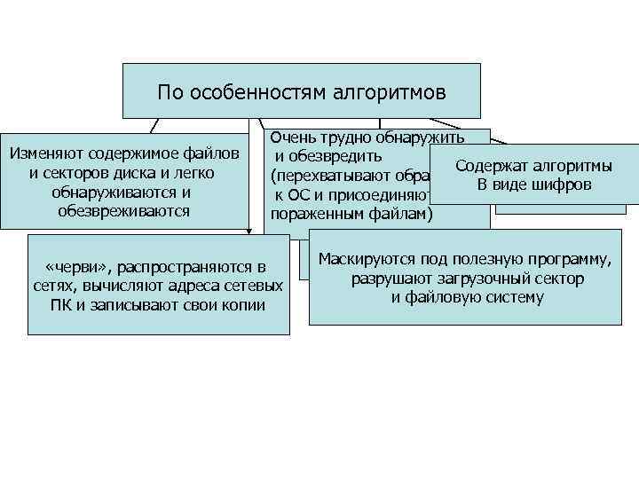 По особенностям алгоритмов Изменяют содержимое файлов и секторов диска и легко обнаруживаются и паразитические