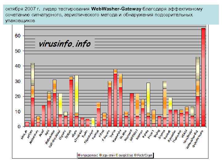 октября 2007 г. лидер тестирования Web. Washer-Gateway благодаря эффективному сочетанию сигнатурного, эвристического метода и