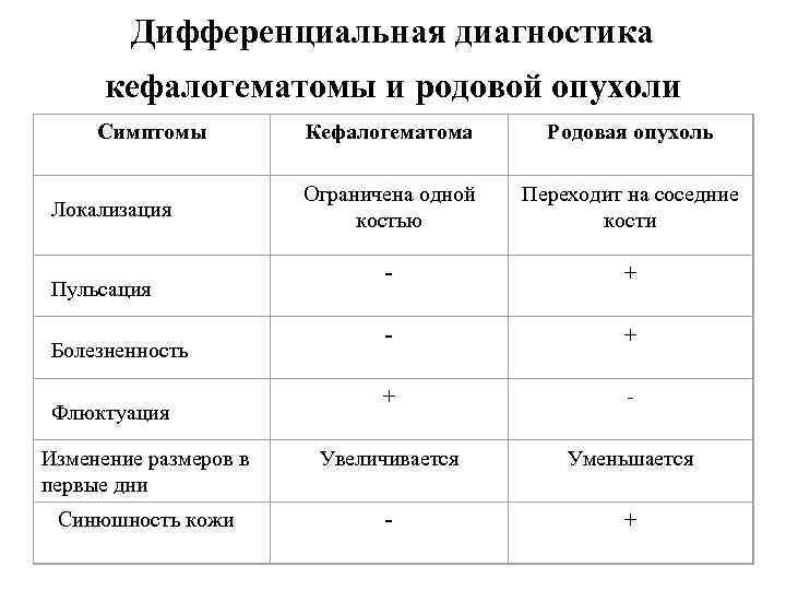 Дифференциальная диагностика кефалогематомы и родовой опухоли Симптомы Локализация Пульсация Болезненность Флюктуация Изменение размеров в