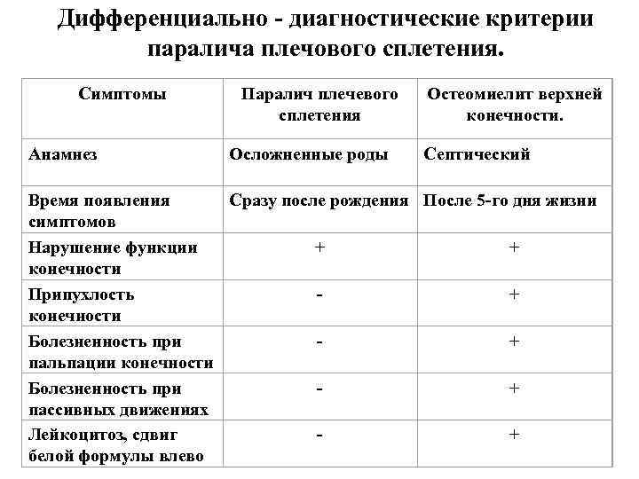 Дифференциально - диагностические критерии паралича плечового сплетения. Симптомы Анамнез Паралич плечевого сплетения Осложненные роды