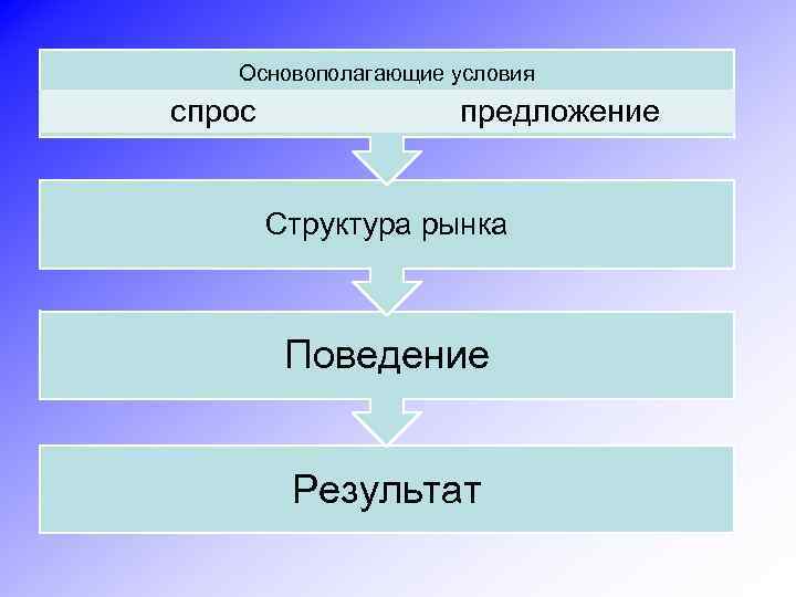 Основополагающие условия спрос предложение Структура рынка Поведение Результат 