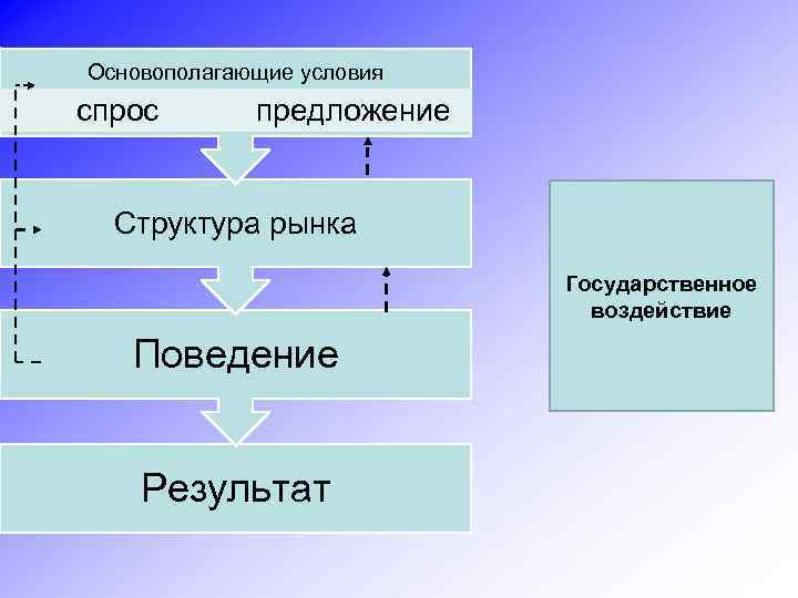 Основополагающие условия спрос предложение Структура рынка Государственное воздействие Поведение Результат 