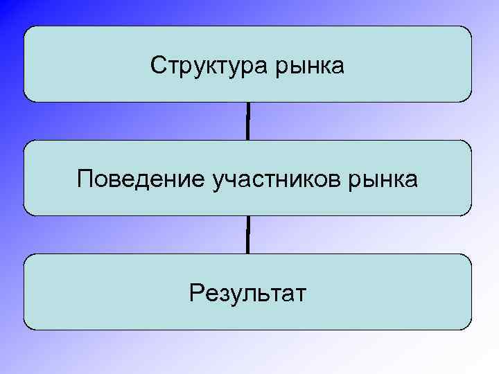 Структура рынка Поведение участников рынка Результат 