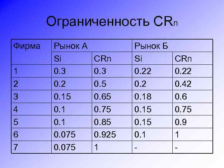 Ограниченность CRn Фирма 1 2 3 4 5 6 7 Рынок А Si 0.