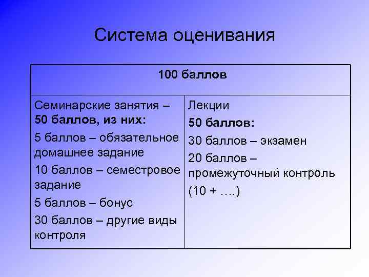 Система оценивания 100 баллов Семинарские занятия – 50 баллов, из них: 5 баллов –