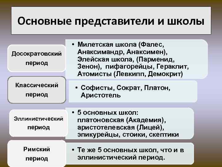 Основные представители и школы Досократовский период Классический период Эллинистический период Римский период • Милетская