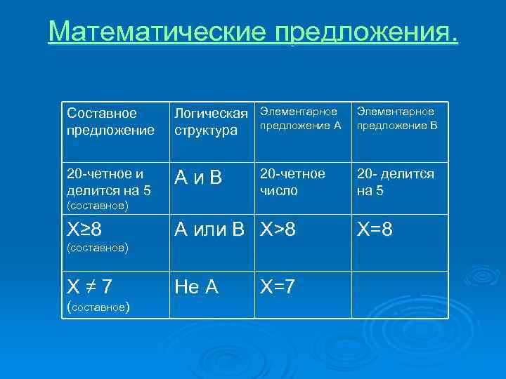 Математические предложения. Составное предложение Логическая структура Элементарное предложение А Элементарное предложение В 20 -четное