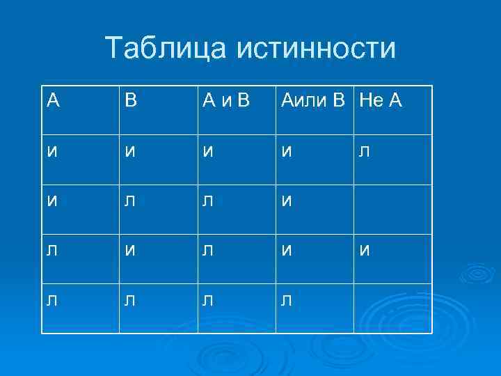 Таблица истинности А В Аили В Не А и и и л л и