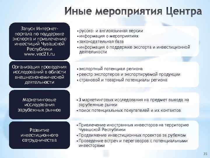 Запуск Интернетпортала по поддержке экспорта и привлечению инвестиций Чувашской Республики www. ved 21. ru