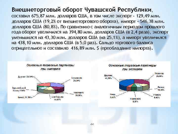 Внешнеторговый оборот Чувашской Республики, составил 675, 87 млн. долларов США, в том числе экспорт