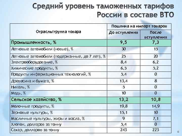 Средний уровень таможенных тарифов России в составе ВТО Пошлина на импорт товаров Отрасль/группа товара