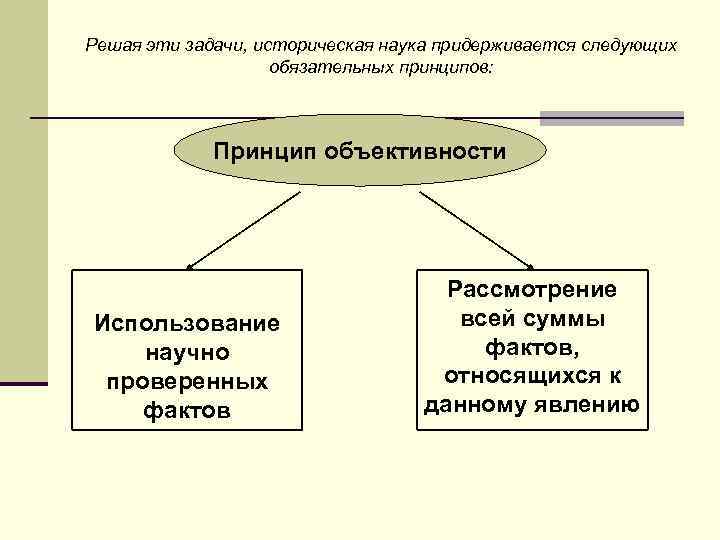 Решая эти задачи, историческая наука придерживается следующих обязательных принципов: Принцип объективности Использование научно проверенных