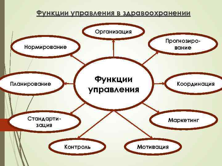 Функции управления в здравоохранении Организация Прогнозирование Нормирование Планирование Функции управления Стандартизация Координация Маркетинг Контроль