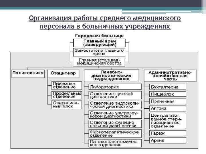 Организация работы среднего медицинского персонала в больничных учреждениях 