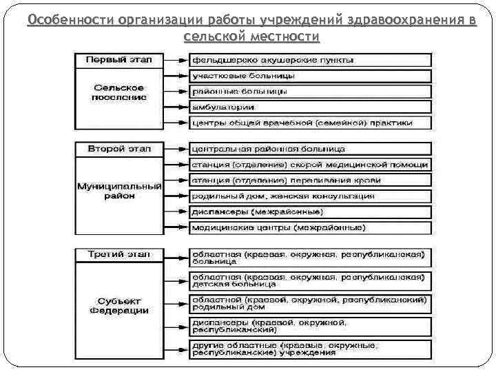 Особенности организации работы учреждений здравоохранения в сельской местности 