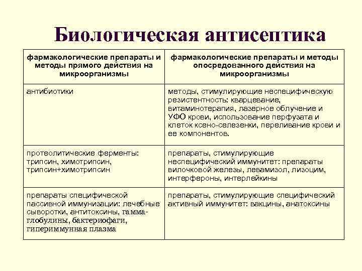 Биологическая антисептика фармакологические препараты и методы прямого действия на микроорганизмы фармакологические препараты и методы