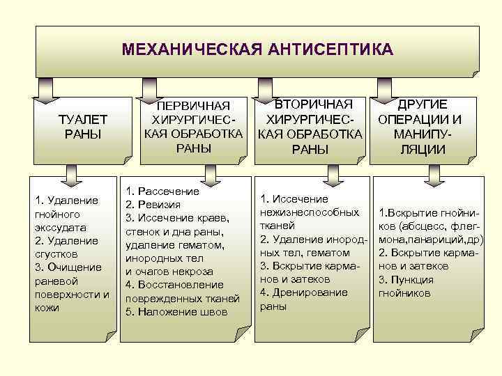 МЕХАНИЧЕСКАЯ АНТИСЕПТИКА ТУАЛЕТ РАНЫ ПЕРВИЧНАЯ ХИРУРГИЧЕСКАЯ ОБРАБОТКА РАНЫ 1. Удаление гнойного экссудата 2. Удаление