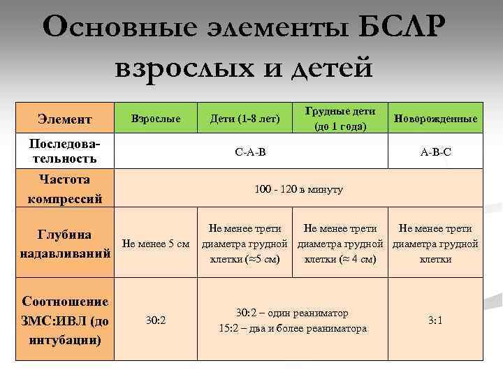 Частота компрессии у взрослых