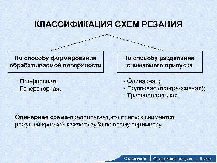 КЛАССИФИКАЦИЯ СХЕМ РЕЗАНИЯ По способу формирования обрабатываемой поверхности - Профильная; - Генераторная. По способу