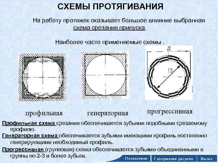 СХЕМЫ ПРОТЯГИВАНИЯ На работу протяжек оказывает большое влияние выбранная схема срезания припуска. Наиболее часто