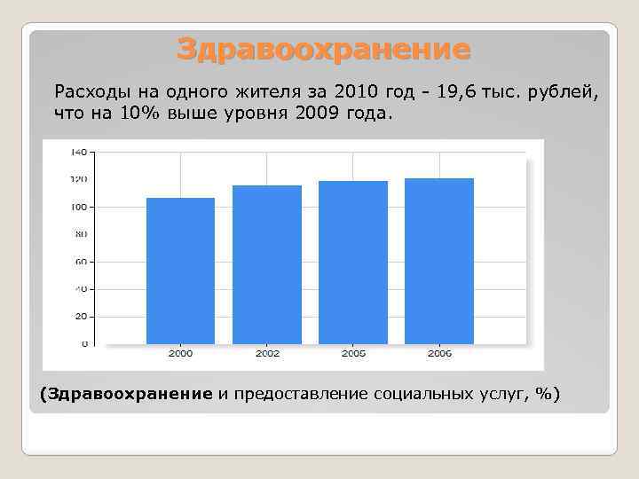 Здравоохранение Расходы на одного жителя за 2010 год - 19, 6 тыс. рублей, что