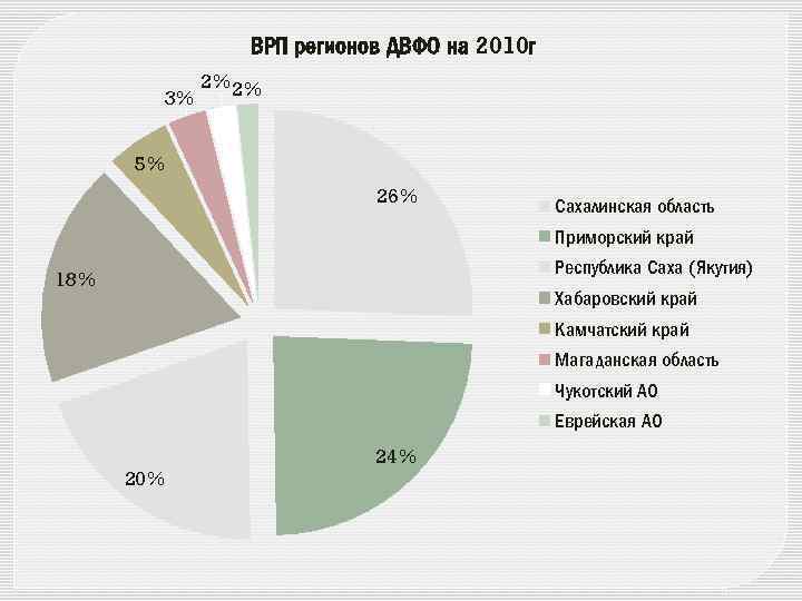ВРП регионов ДВФО на 2010 г 3% 2% 2% 5% 26% Сахалинская область Приморский