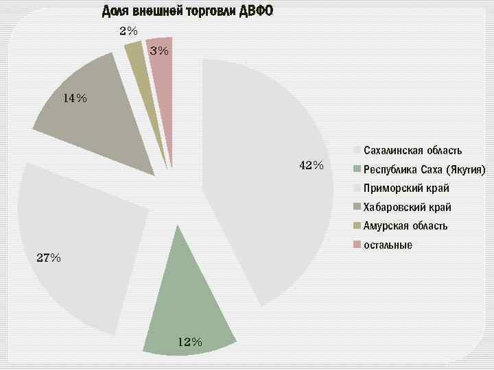 Доля внешней торговли ДВФО 2% 3% 14% Сахалинская область 42% Республика Саха (Якутия) Приморский
